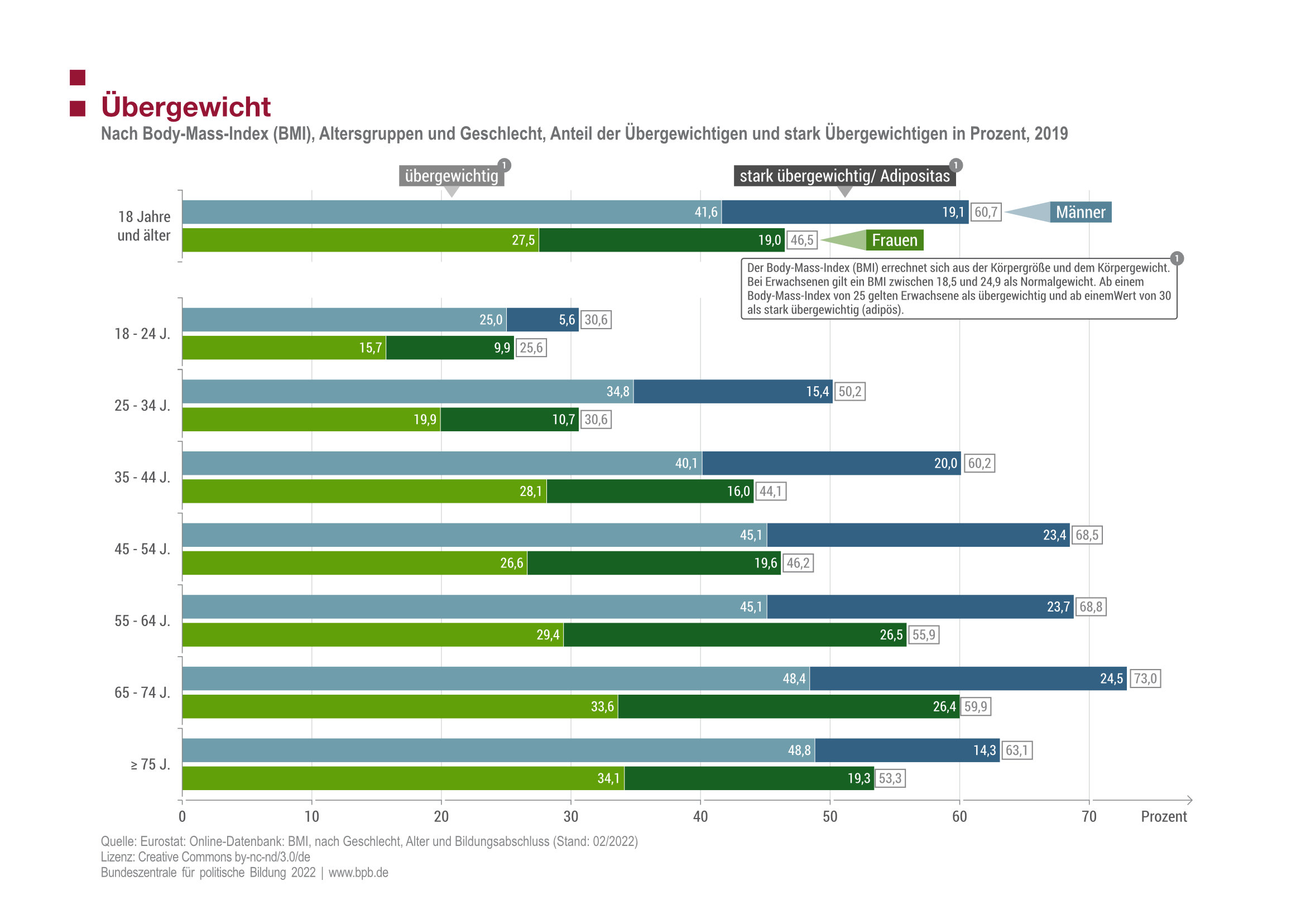 Grafik Übergewicht in den verschiedenen Altersgruppen getrennt nach Geschlechtern